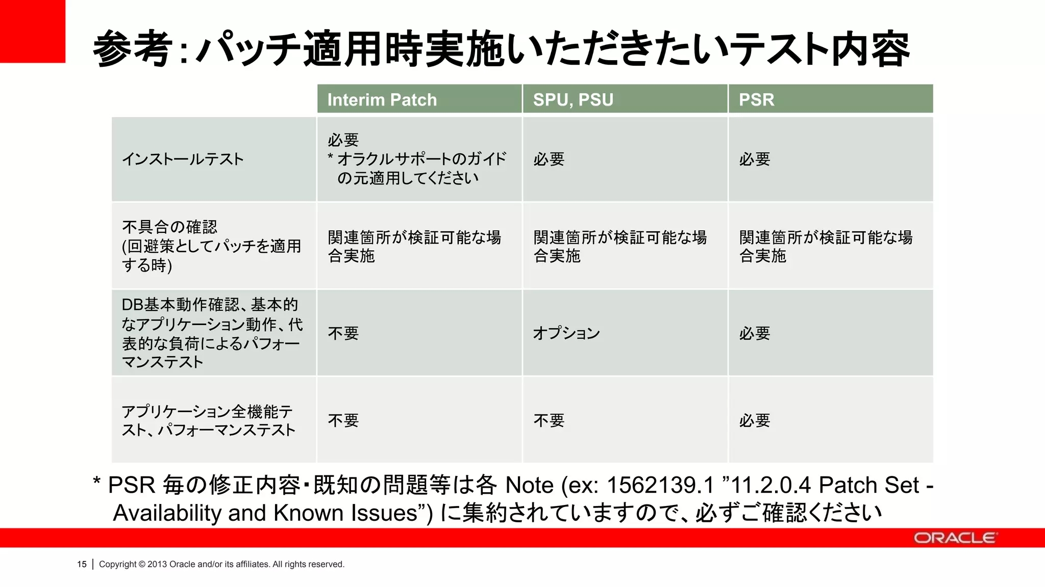 参考：パッチ適用時実施いただきたいテスト内容
Interim Patch

SPU, PSU

PSR

インストールテスト

必要
* オラクルサポートのガイド
の元適用してください

必要

必要

不具合の確認
(回避策としてパッチを適用
する時)

関連箇所が検証可能な場
合実施

関連箇所が検証可能な場
合実施

関連箇所が検証可能な場
合実施

DB基本動作確認、基本的
なアプリケーション動作、代
表的な負荷によるパフォー
マンステスト

不要

オプション

必要

アプリケーション全機能テ
スト、パフォーマンステスト

不要

不要

必要

* PSR 毎の修正内容・既知の問題等は各 Note (ex: 1562139.1 ”11.2.0.4 Patch Set Availability and Known Issues”) に集約されていますので、必ずご確認ください
15

|

Copyright © 2013 Oracle and/or its affiliates. All rights reserved.

 