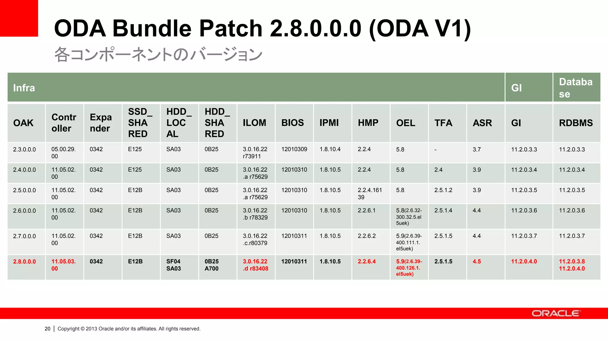 ODA Bundle Patch 2.8.0.0.0 (ODA V1)
各コンポーネントのバージョン
GI

Infra
Contr
oller

Expa
nder

SSD_
SHA
RED

HDD_
LOC
AL

HDD_
SHA
RED

2.3.0.0.0

05.00.29.
00

0342

E125

SA03

2.4.0.0.0

11.05.02.
00

0342

E125

2.5.0.0.0

11.05.02.
00

0342

2.6.0.0.0

11.05.02.
00

0342

11.05.02.
00

0342

11.05.03.
00

0342

OAK

2.7.0.0.0

2.8.0.0.0

20

|

Databa
se

ILOM

BIOS

IPMI

HMP

OEL

TFA

ASR

GI

RDBMS

0B25

3.0.16.22
r73911

12010309

1.8.10.4

2.2.4

5.8

-

3.7

11.2.0.3.3

11.2.0.3.3

SA03

0B25

3.0.16.22
.a r75629

12010310

1.8.10.5

2.2.4

5.8

2.4

3.9

11.2.0.3.4

11.2.0.3.4

E12B

SA03

0B25

3.0.16.22
.a r75629

12010310

1.8.10.5

2.2.4.161
39

5.8

2.5.1.2

3.9

11.2.0.3.5

11.2.0.3.5

E12B

SA03

0B25

3.0.16.22
.b r78329

12010310

1.8.10.5

2.2.6.1

5.8(2.6.32-

2.5.1.4

4.4

11.2.0.3.6

11.2.0.3.6

3.0.16.22
.c.r80379

12010311

2.5.1.5

4.4

11.2.0.3.7

11.2.0.3.7

3.0.16.22
.d r83408

12010311

2.5.1.5

4.5

11.2.0.4.0

11.2.0.3.8
11.2.0.4.0

E12B

E12B

SA03

SF04
SA03

Copyright © 2013 Oracle and/or its affiliates. All rights reserved.

0B25

0B25
A700

300.32.5.el
5uek)

1.8.10.5

2.2.6.2

5.9(2.6.39400.111.1.
el5uek)

1.8.10.5

2.2.6.4

5.9(2.6.39400.126.1.
el5uek)

 