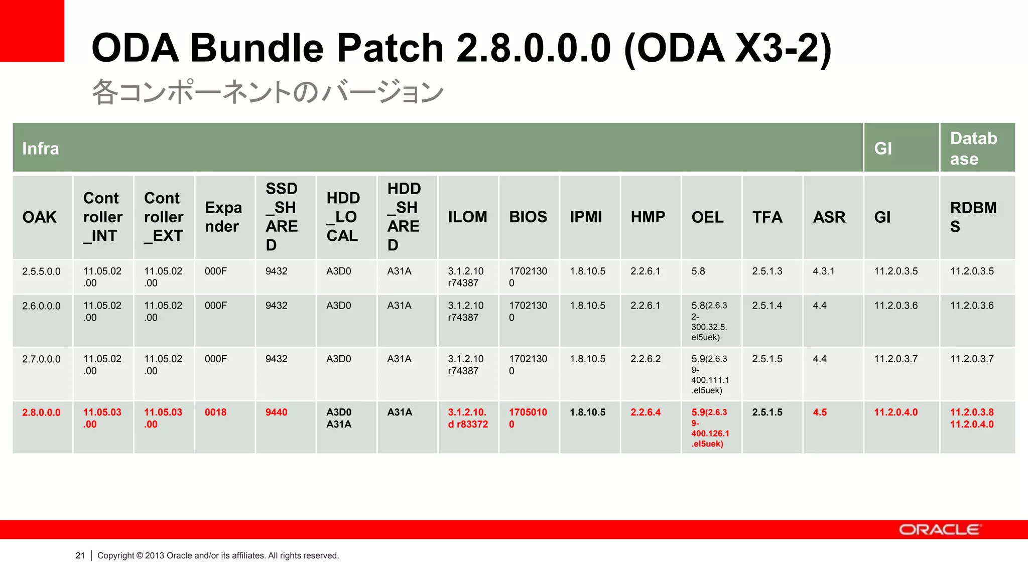 ODA Bundle Patch 2.8.0.0.0 (ODA X3-2)
各コンポーネントのバージョン
GI

Infra

Expa
nder

SSD
_SH
ARE
D

HDD
_LO
CAL

HDD
_SH
ARE
D

11.05.02
.00

000F

9432

A3D0

11.05.02
.00

11.05.02
.00

000F

9432

A3D0

11.05.02
.00

11.05.02
.00

000F

11.05.03
.00

11.05.03
.00

0018

Cont
roller
_INT

Cont
roller
_EXT

2.5.5.0.0

11.05.02
.00

2.6.0.0.0

OAK

2.7.0.0.0

2.8.0.0.0

21

|

9432

9440

A3D0

A3D0
A31A

Copyright © 2013 Oracle and/or its affiliates. All rights reserved.

Datab
ase

ILOM

BIOS

IPMI

HMP

OEL

TFA

ASR

GI

RDBM
S

A31A

3.1.2.10
r74387

1702130
0

1.8.10.5

2.2.6.1

5.8

2.5.1.3

4.3.1

11.2.0.3.5

11.2.0.3.5

A31A

3.1.2.10
r74387

1702130
0

1.8.10.5

2.2.6.1

5.8(2.6.3

2.5.1.4

4.4

11.2.0.3.6

11.2.0.3.6

3.1.2.10
r74387

1702130
0

1.8.10.5

2.5.1.5

4.4

11.2.0.3.7

11.2.0.3.7

3.1.2.10.
d r83372

1705010
0

1.8.10.5

2.5.1.5

4.5

11.2.0.4.0

11.2.0.3.8
11.2.0.4.0

A31A

A31A

2300.32.5.
el5uek)

2.2.6.2

5.9(2.6.3
9400.111.1
.el5uek)

2.2.6.4

5.9(2.6.3
9400.126.1
.el5uek)

 