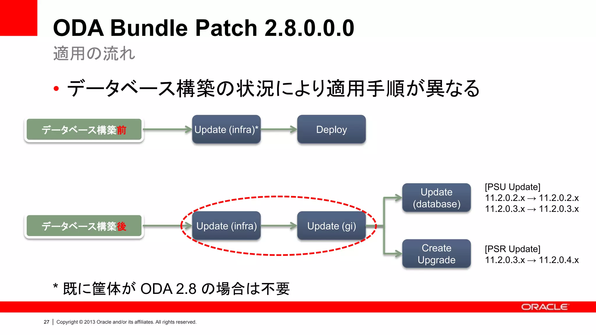 ODA Bundle Patch 2.8.0.0.0
適用の流れ

• データベース構築の状況により適用手順が異なる
データベース構築前

Update (infra)*

Deploy

Update
(database)

Create
Upgrade

データベース構築後

Update (infra)

* 既に筐体が ODA 2.8 の場合は不要
27

|

Copyright © 2013 Oracle and/or its affiliates. All rights reserved.

[PSU Update]
11.2.0.2.x → 11.2.0.2.x
11.2.0.3.x → 11.2.0.3.x

[PSR Update]
11.2.0.3.x → 11.2.0.4.x

Update (gi)

 