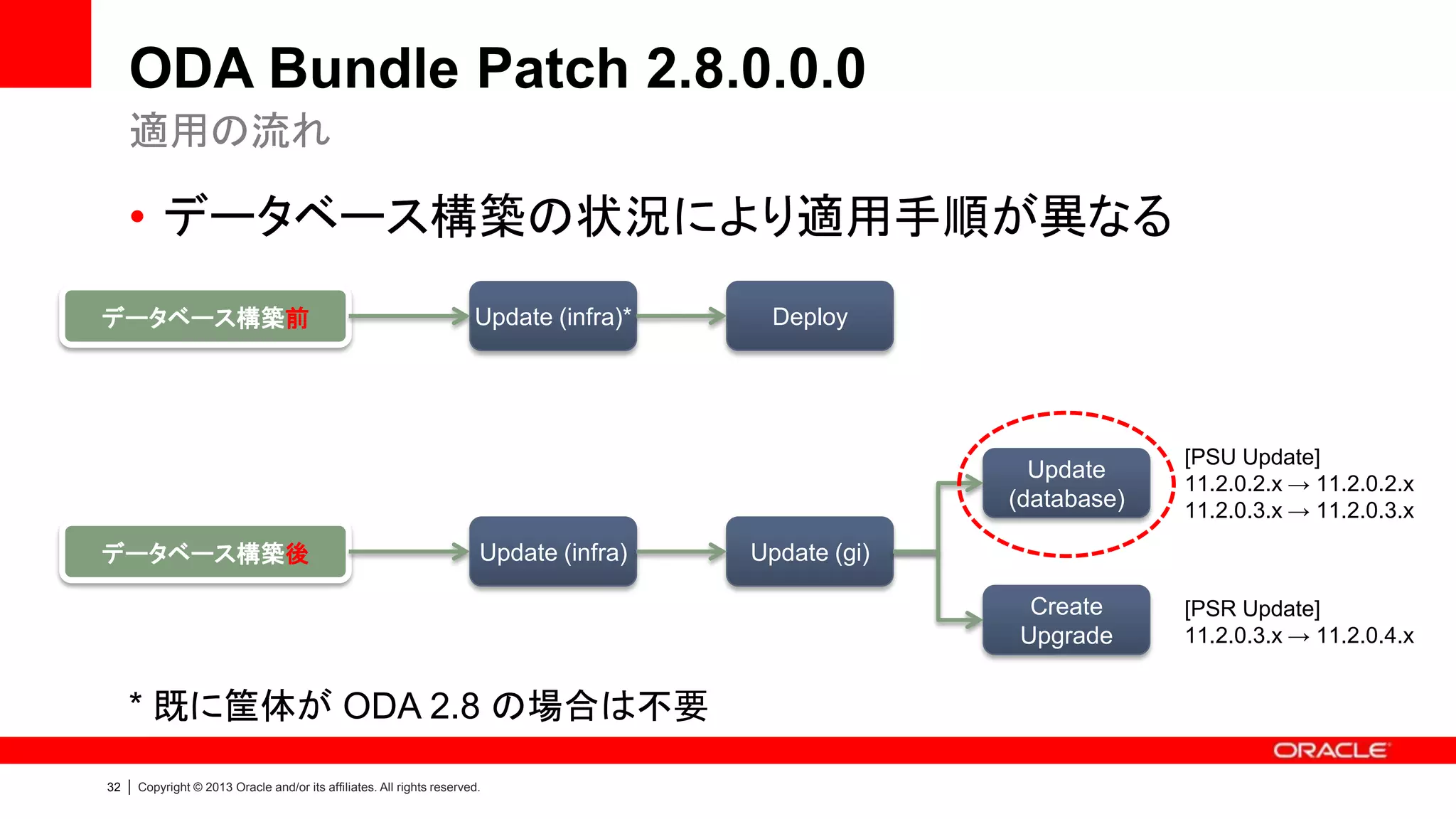 ODA Bundle Patch 2.8.0.0.0
適用の流れ

• データベース構築の状況により適用手順が異なる
データベース構築前

Update (infra)*

Deploy

Update
(database)

Create
Upgrade

データベース構築後

Update (infra)

* 既に筐体が ODA 2.8 の場合は不要
32

|

Copyright © 2013 Oracle and/or its affiliates. All rights reserved.

[PSU Update]
11.2.0.2.x → 11.2.0.2.x
11.2.0.3.x → 11.2.0.3.x

[PSR Update]
11.2.0.3.x → 11.2.0.4.x

Update (gi)

 