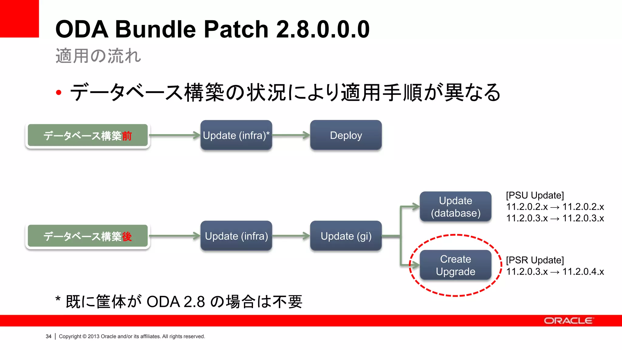 ODA Bundle Patch 2.8.0.0.0
適用の流れ

• データベース構築の状況により適用手順が異なる
データベース構築前

Update (infra)*

Deploy

Update
(database)

Create
Upgrade

データベース構築後

Update (infra)

* 既に筐体が ODA 2.8 の場合は不要
34

|

Copyright © 2013 Oracle and/or its affiliates. All rights reserved.

[PSU Update]
11.2.0.2.x → 11.2.0.2.x
11.2.0.3.x → 11.2.0.3.x

[PSR Update]
11.2.0.3.x → 11.2.0.4.x

Update (gi)

 