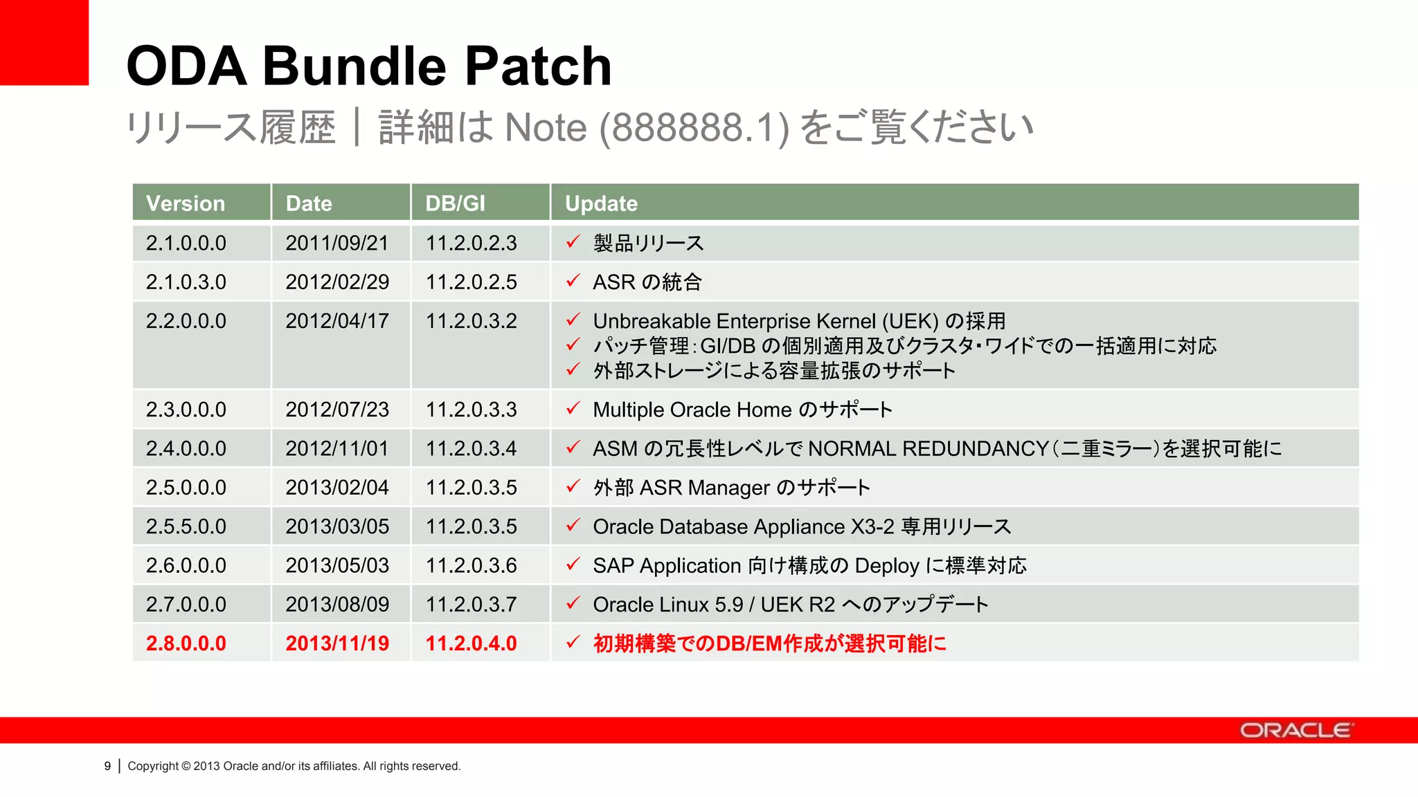 ODA Bundle Patch
リリース履歴｜詳細は Note (888888.1) をご覧ください
Version

Update

2011/09/21

11.2.0.2.3

 製品リリース

2.1.0.3.0

2012/02/29

11.2.0.2.5

 ASR の統合

2.2.0.0.0

2012/04/17

11.2.0.3.2

 Unbreakable Enterprise Kernel (UEK) の採用
 パッチ管理：GI/DB の個別適用及びクラスタ・ワイドでの一括適用に対応
 外部ストレージによる容量拡張のサポート

2.3.0.0.0

2012/07/23

11.2.0.3.3

 Multiple Oracle Home のサポート

2.4.0.0.0

2012/11/01

11.2.0.3.4

 ASM の冗長性レベルで NORMAL REDUNDANCY（二重ミラー）を選択可能に

2.5.0.0.0

2013/02/04

11.2.0.3.5

 外部 ASR Manager のサポート

2.5.5.0.0

2013/03/05

11.2.0.3.5

 Oracle Database Appliance X3-2 専用リリース

2.6.0.0.0

2013/05/03

11.2.0.3.6

 SAP Application 向け構成の Deploy に標準対応

2.7.0.0.0

2013/08/09

11.2.0.3.7

 Oracle Linux 5.9 / UEK R2 へのアップデート

2.8.0.0.0

|

DB/GI

2.1.0.0.0

9

Date

2013/11/19

11.2.0.4.0

 初期構築でのDB/EM作成が選択可能に

Copyright © 2013 Oracle and/or its affiliates. All rights reserved.

 