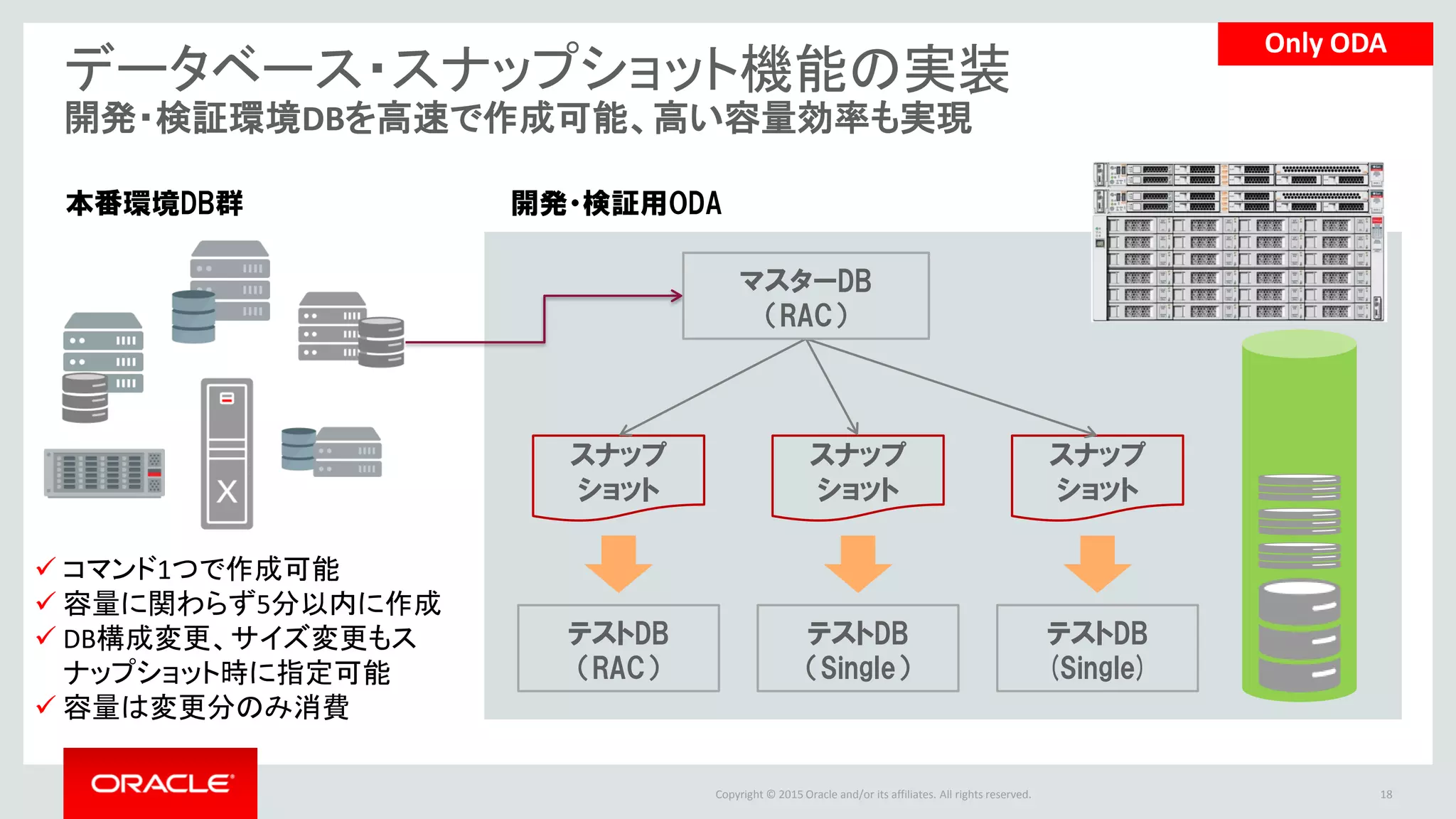 Copyright © 2015 Oracle and/or its affiliates. All rights reserved.
データベース・スナップショット機能の実装
開発・検証環境DBを高速で作成可能、高い容量効率も実現
19
本番環境DB群 開発・検証用ODA
テストDB
（RAC）
スナップ
ショット
テストDB
（Single）
スナップ
ショット
テストDB
(Single)
スナップ
ショット
マスターDB
（RAC）
 コマンド1つで作成可能
 容量に関わらず5分以内に作成
 DB構成変更、サイズ変更もス
ナップショット時に指定可能
 容量は変更分のみ消費
Only ODA
 