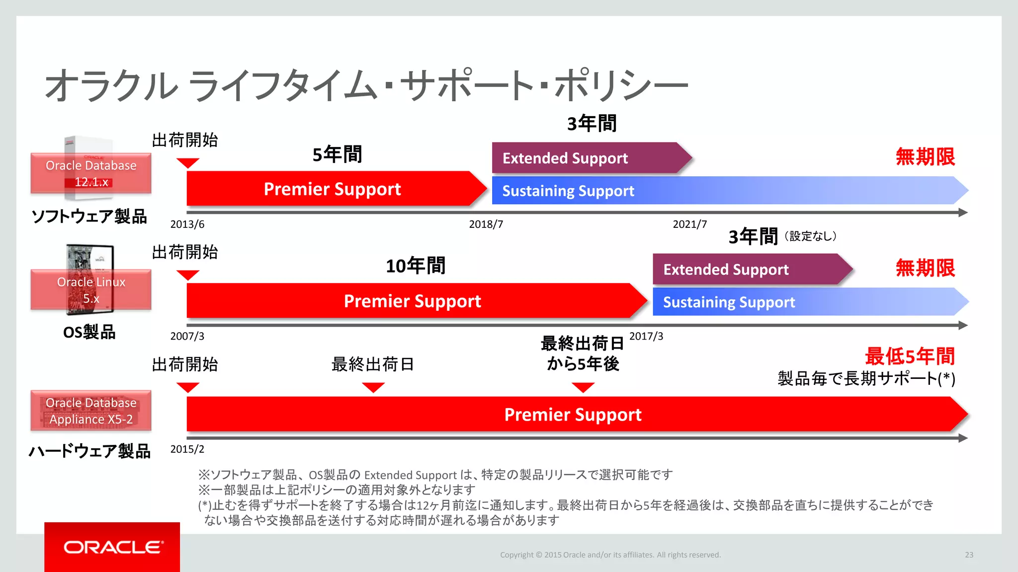 Copyright © 2015 Oracle and/or its affiliates. All rights reserved.
オラクル ライフタイム・サポート・ポリシー
24
Premier Support Sustaining Support
Extended Support5年間 無期限
ソフトウェア製品
ハードウェア製品
OS製品
Premier Support
10年間
3年間
無期限
Premier Support
最低5年間
製品毎で長期サポート(*)
出荷開始
出荷開始
Sustaining Support
Extended Support
最終出荷日
最終出荷日
から5年後
Oracle Database
12.1.x
Oracle Linux
5.x
2013/6 2018/7 2021/7
2015/2
2007/3 2017/3
Oracle Database
Appliance X5-2
（設定なし）
※ソフトウェア製品、 OS製品の Extended Support は、特定の製品リリースで選択可能です
※一部製品は上記ポリシーの適用対象外となります
(*)止むを得ずサポートを終了する場合は12ヶ月前迄に通知します。最終出荷日から5年を経過後は、交換部品を直ちに提供することができ
ない場合や交換部品を送付する対応時間が遅れる場合があります
3年間
出荷開始
 