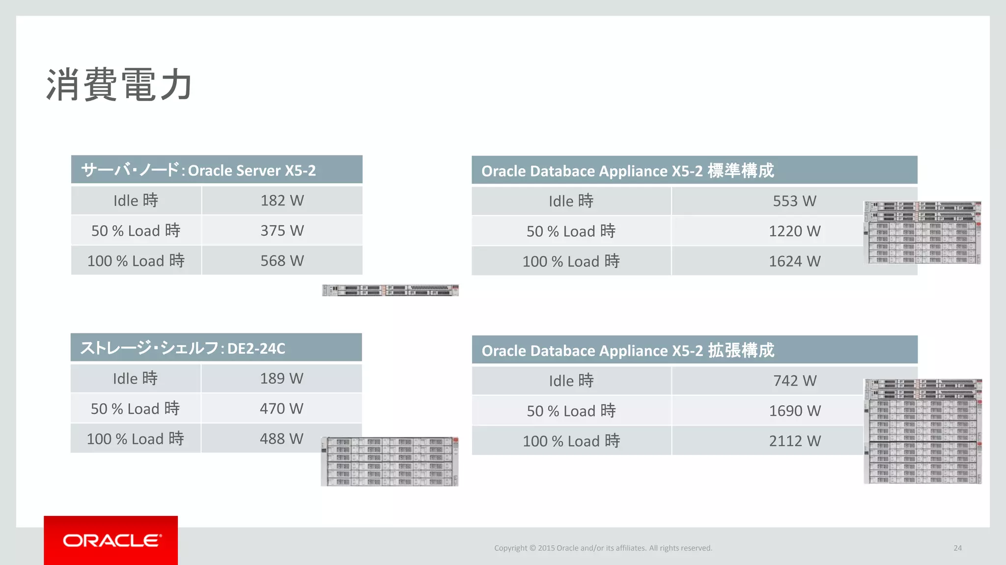Copyright © 2015 Oracle and/or its affiliates. All rights reserved.
消費電力
25
サーバ・ノード：Oracle Server X5-2
Idle 時 182 W
50 % Load 時 375 W
100 % Load 時 568 W
ストレージ・シェルフ：DE2-24C
Idle 時 189 W
50 % Load 時 470 W
100 % Load 時 488 W
Oracle Databace Appliance X5-2 標準構成
Idle 時 553 W
50 % Load 時 1220 W
100 % Load 時 1624 W
Oracle Databace Appliance X5-2 拡張構成
Idle 時 742 W
50 % Load 時 1690 W
100 % Load 時 2112 W
 