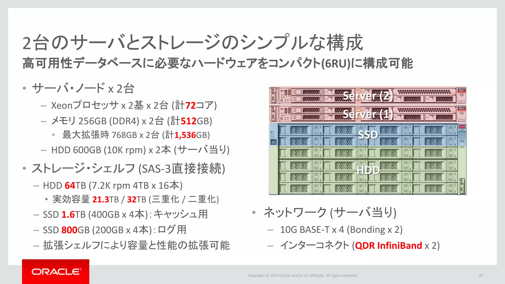 Copyright © 2015 Oracle and/or its affiliates. All rights reserved.
2台のサーバとストレージのシンプルな構成
高可用性データベースに必要なハードウェアをコンパクト(6RU)に構成可能
• サーバ・ノード x 2台
– Xeonプロセッサ x 2基 x 2台 (計72コア)
– メモリ 256GB (DDR4) x 2台 (計512GB)
• 最大拡張時 768GB x 2台 (計1,536GB)
– HDD 600GB (10K rpm) x 2本 (サーバ当り)
• ストレージ・シェルフ (SAS-2直接接続)
– HDD 64TB (7.2K rpm 4TB x 16本)
• 実効容量 21.3TB / 32TB (三重化 / 二重化)
– SSD 1.6TB (400GB x 4本)：キャッシュ用
– SSD 800GB (200GB x 4本)：ログ用
– 拡張シェルフにより容量と性能の拡張可能
11
Server (2)
Server (1)
HDD
SSD
• ネットワーク (サーバ当り)
– 10G BASE-T x 4 (Bonding x 2)
– インターコネクト (QDR InfiniBand x 2)
 