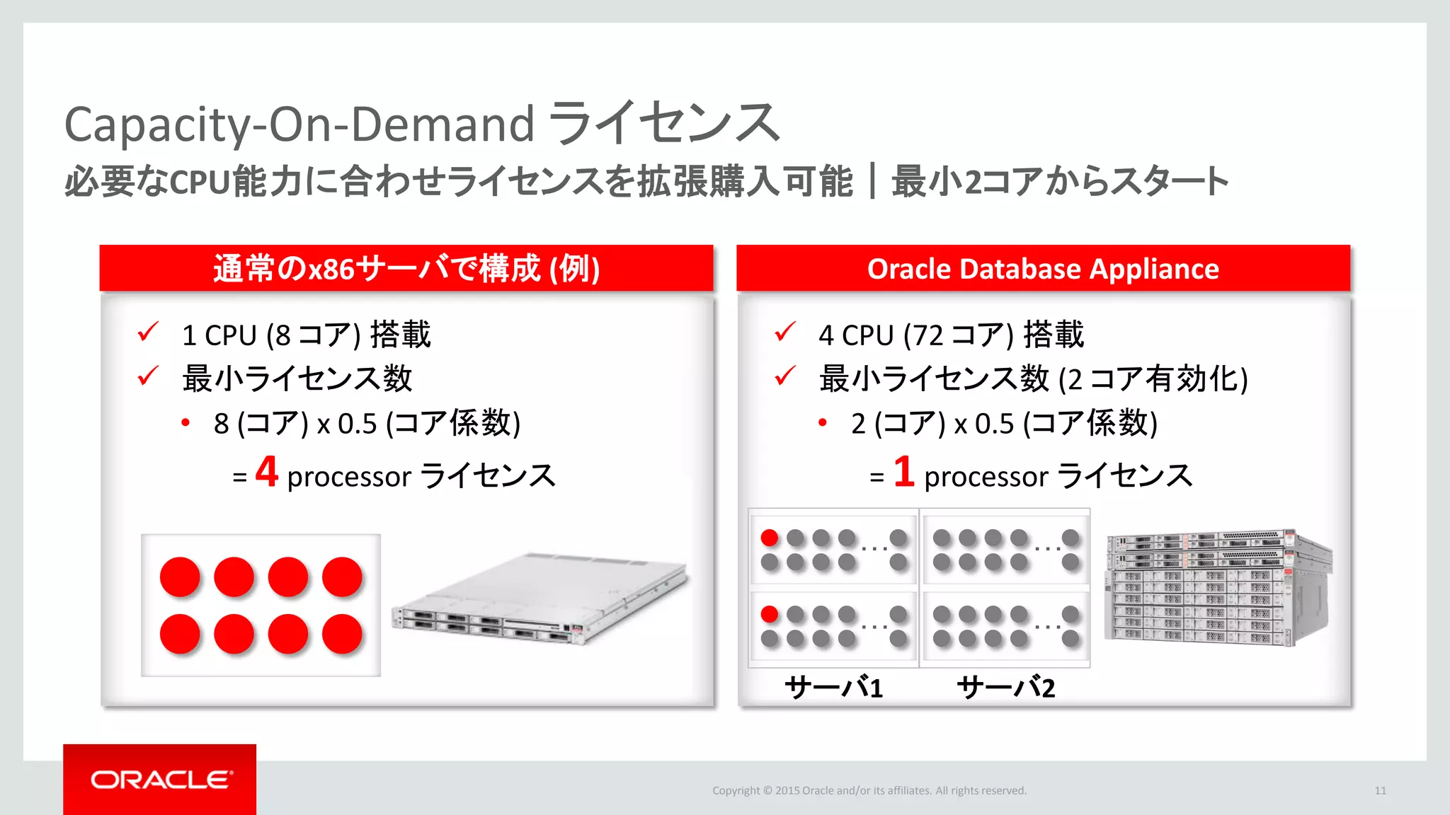 Copyright © 2015 Oracle and/or its affiliates. All rights reserved.
Capacity-On-Demand ライセンス
必要なCPU能力に合わせライセンスを拡張購入可能｜最小2コアからスタート
12
通常のx86サーバで構成 (例) Oracle Database Appliance
 4 CPU (72 コア) 搭載
 最小ライセンス数 (2 コア有効化)
• 2 (コア) x 0.5 (コア係数)
= 1processor ライセンス
 1 CPU (8 コア) 搭載
 最小ライセンス数
• 8 (コア) x 0.5 (コア係数)
= 4processor ライセンス
サーバ1 サーバ2
…
…
…
…
 