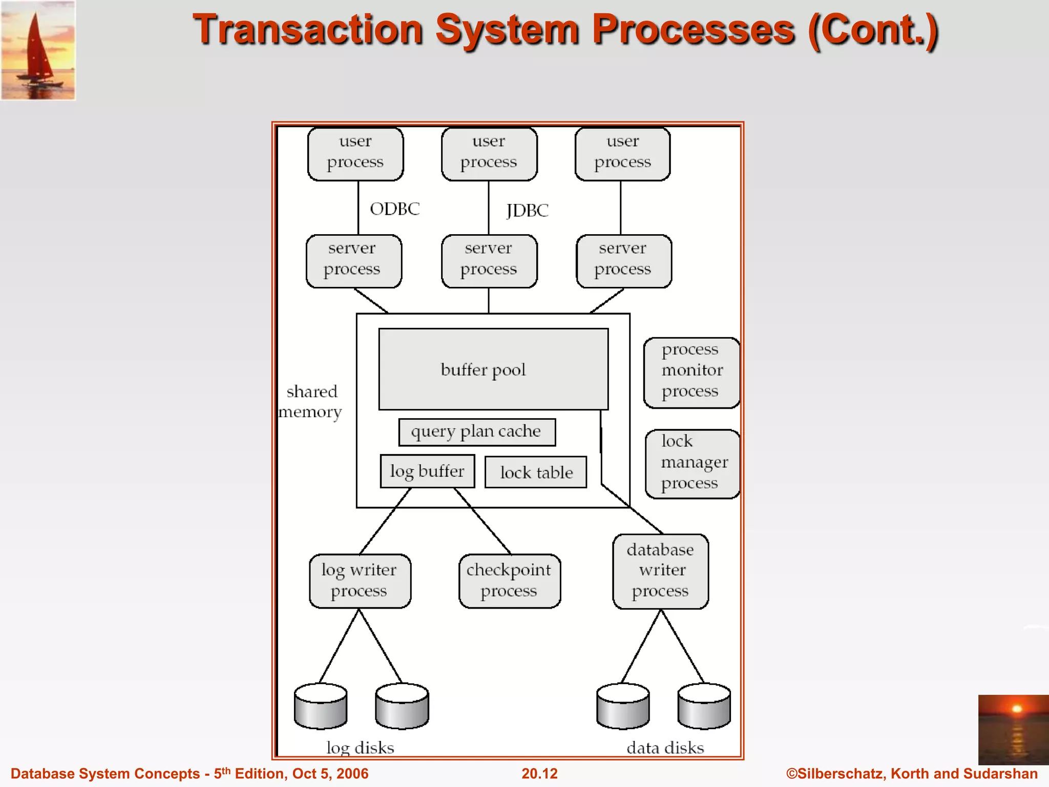 Transaction System Processes (Cont.)