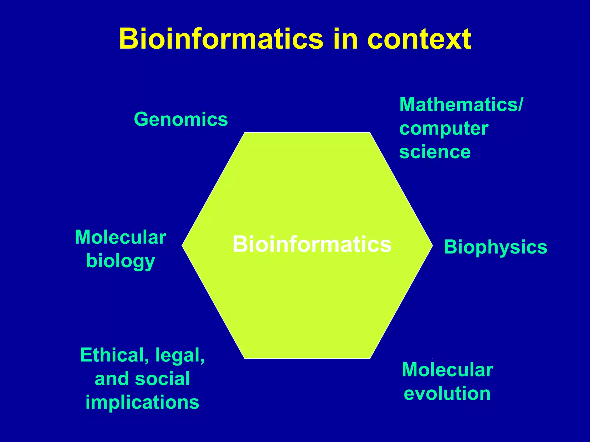 Bioinformatics in context 
Genomics 
Molecular Biophysics 
biology 
Molecular 
evolution 
Ethical, legal, 
and social 
implications 
Bioinformatics 
Mathematics/ 
computer 
science 
 