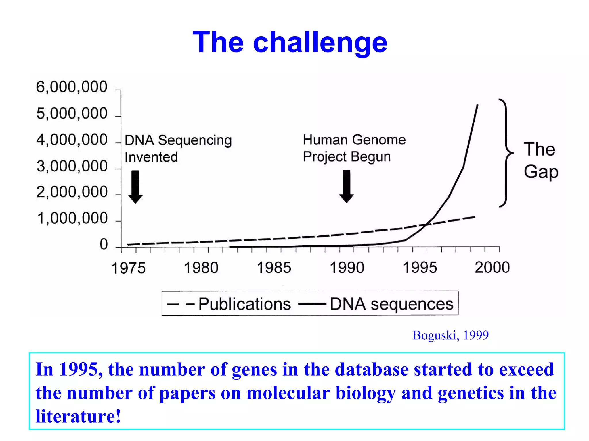 (Boguski, 1999) 
The challenge 
In 1995, the number of genes in the database started to exceed 
the number of papers on molecular biology and genetics in the 
literature! 
 