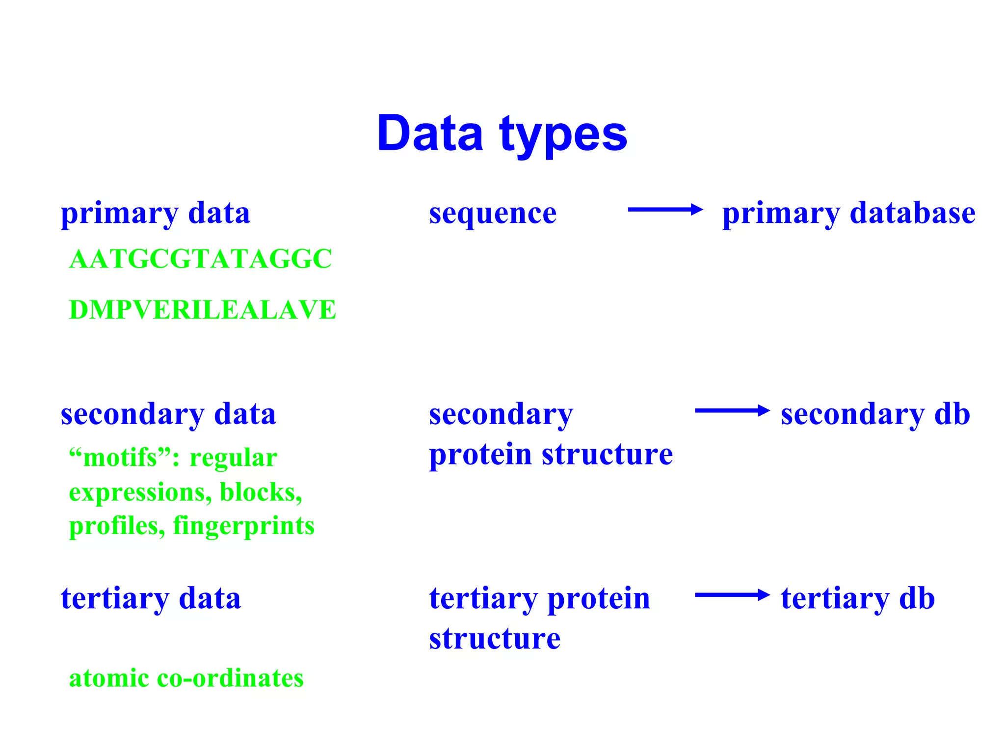 Data types 
primary data 
secondary data 
tertiary data 
sequence 
DNA 
amino acid 
AATGCGTATAGGC 
DMPVERILEALAVE 
primary database 
secondary 
“motifs”: regular protein structure 
expressions, blocks, 
profiles, fingerprints e. g., alpha-helices, beta-strands 
secondary db 
tertiary protein 
structure 
domains, folding units 
tertiary db 
atomic co-ordinates 
 