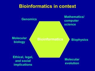 Bioinformatics in context 
Genomics 
Molecular Biophysics 
biology 
Molecular 
evolution 
Ethical, legal, 
and social 
implications 
Bioinformatics 
Mathematics/ 
computer 
science 
 