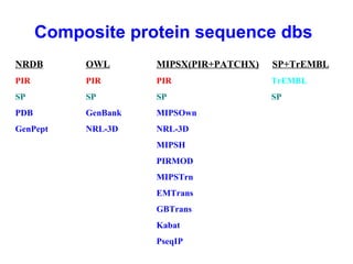Composite protein sequence dbs 
NRDB OWL MIPSX(PIR+PATCHX) SP+TrEMBL 
PIR PIR PIR TrEMBL 
SP SP SP SP 
PDB GenBank MIPSOwn 
GenPept NRL-3D NRL-3D 
MIPSH 
PIRMOD 
MIPSTrn 
EMTrans 
GBTrans 
Kabat 
PseqIP 
 