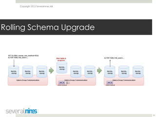 Copyright 2015 Severalnines AB
Rolling Schema Upgrade
23
 