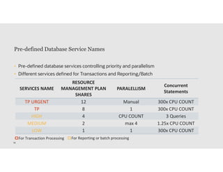 DBA Tasks in Oracle Autonomous Database | PDF
