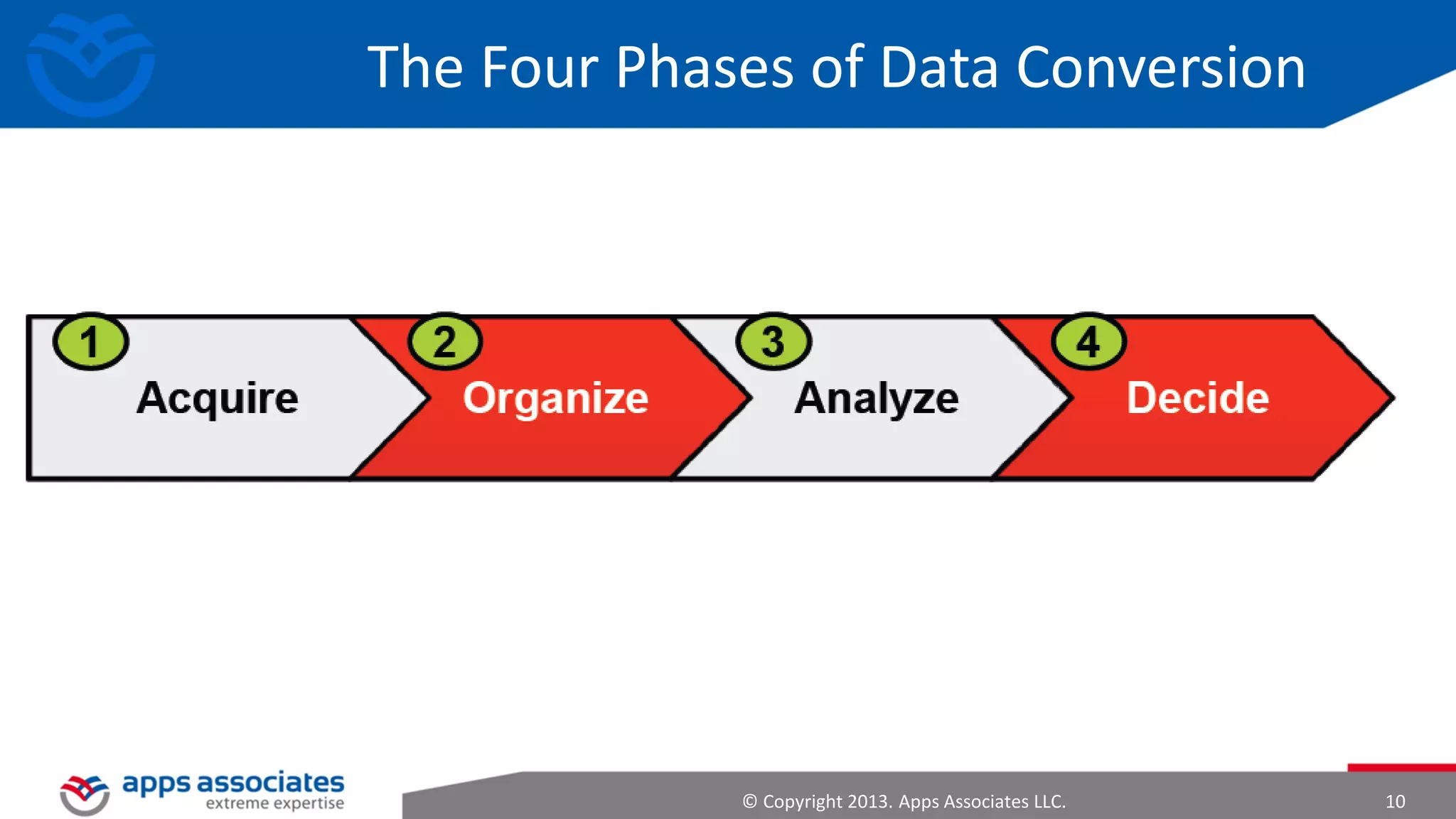 What Is Big Data?
Big data is defined as voluminous unstructured data from many different
sources, such as:
•
•
•
•
•
•
•
•
•

Social networks
Banking and financial services
E-commerce services
Web-centric services
Internet search indexes
Scientific searches
Document searches
Medical records
Weblogs
© Copyright 2013. Apps Associates LLC.

10

 