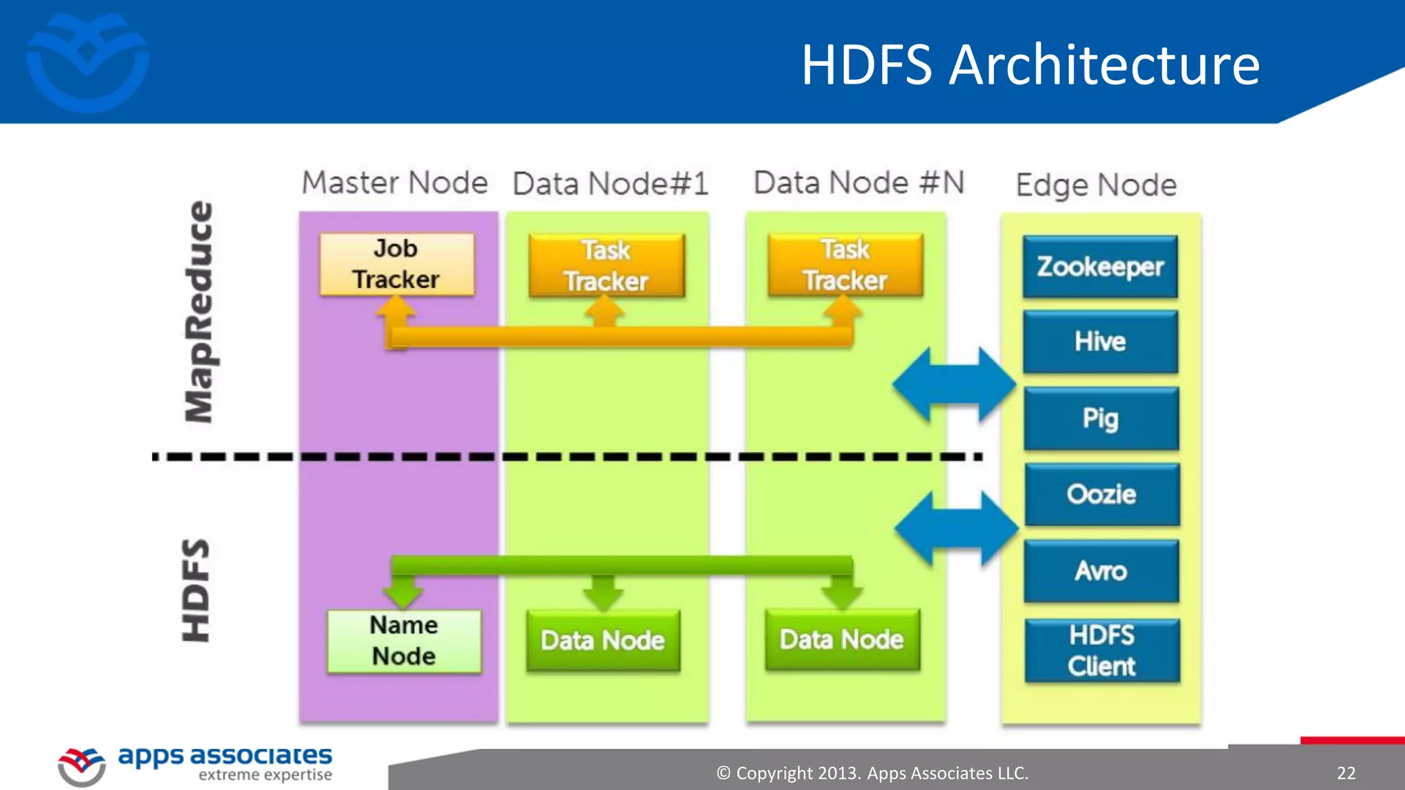 Use Cases

© Copyright 2013. Apps Associates LLC.

22

 