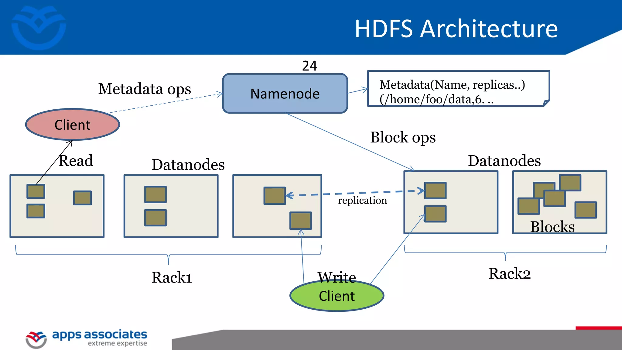 Brewer's CAP Theorem

© Copyright 2013. Apps Associates LLC.

24

 