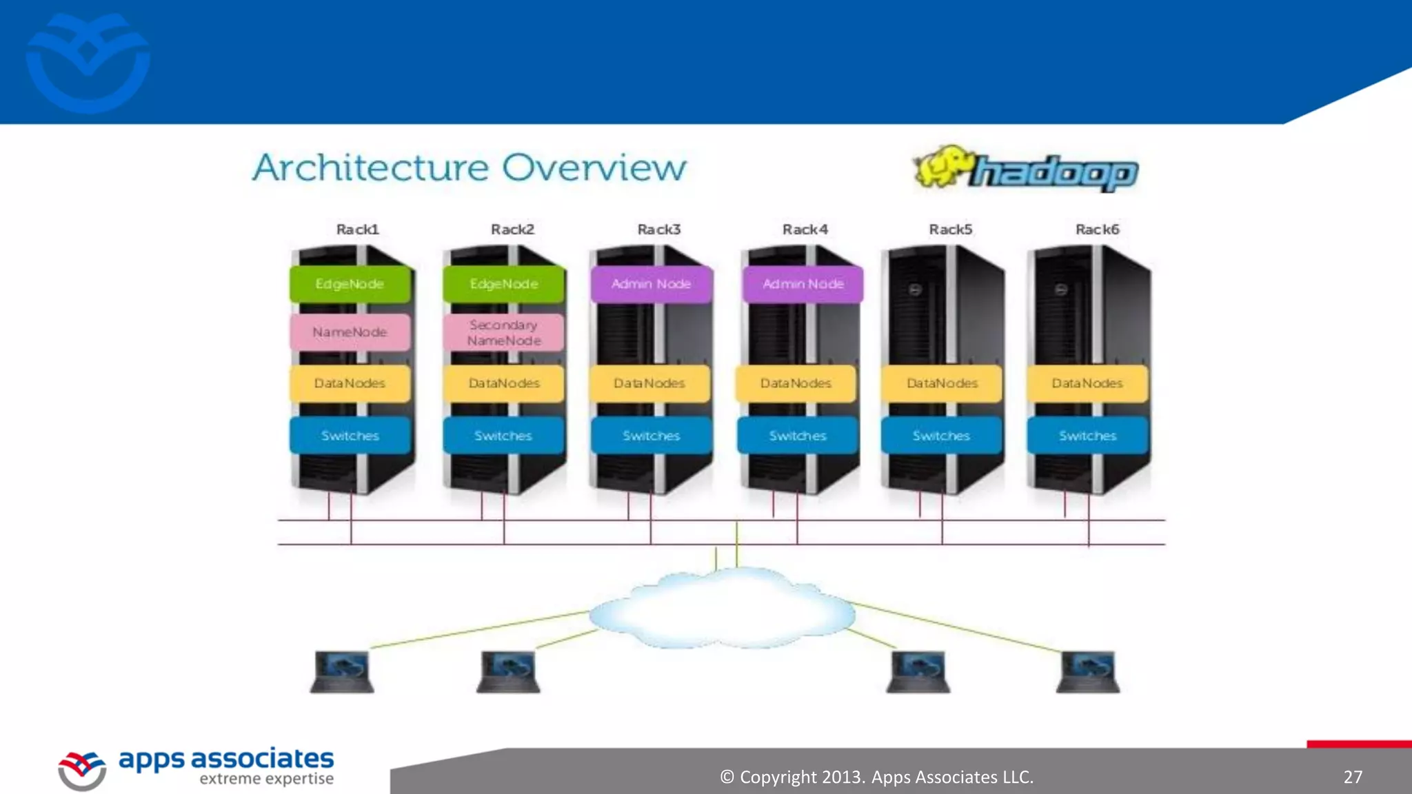 Operational vs. Analytical Databases

© Copyright 2013. Apps Associates LLC.

27

 