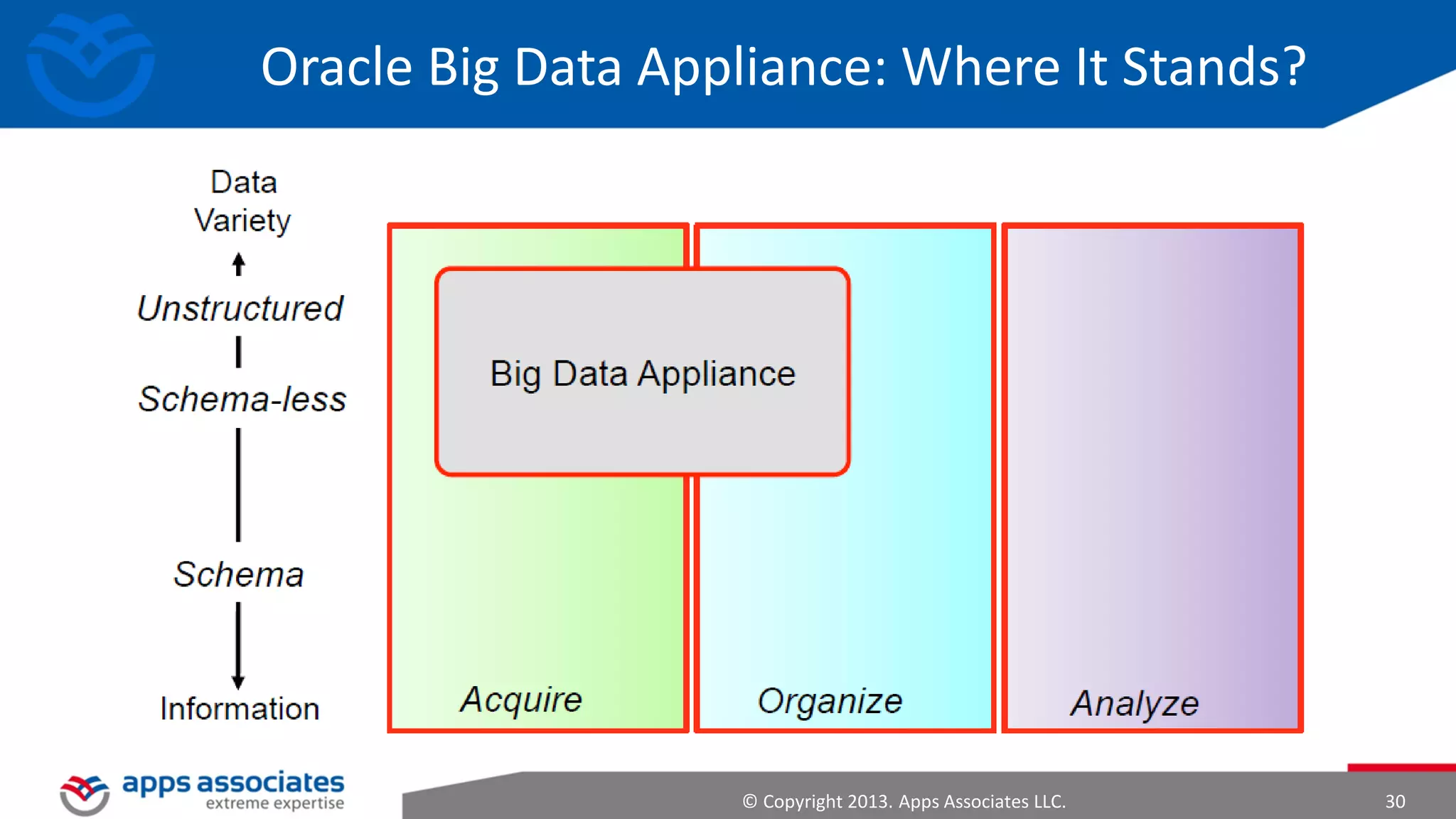 Hadoop Intro
• Hadoop Distributed file system and mapreduce were found to have
applications beyond search.
• HDFS and MapReduce were moved out of Nutch as a sub-project of
Lucene and later promoted into a apache project Hadoop

© Copyright 2013. Apps Associates LLC.

30

 