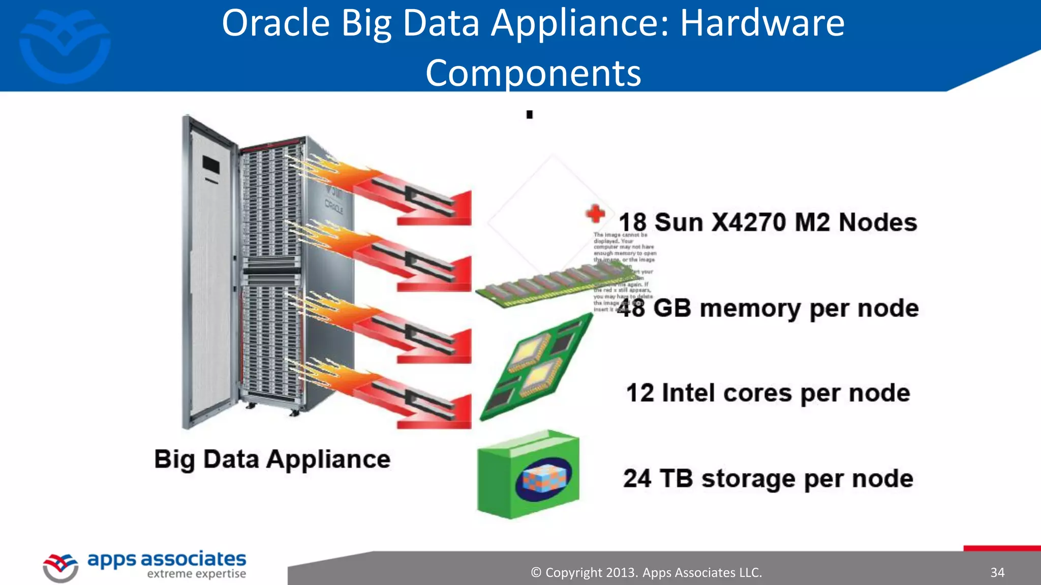 Hadoop Ecosystem
Client Access

Data Access

Data Mining

Orchestration

Hue
Hive(Sql)
Pig(Pl/Sql)

Sqoop
Flume

Mahout

Oozie

MapReduce (Job Scheduling/Execution System)

HBase (key-value store)

(Streaming/Pipes APIs)

HDFS (Hadoop Distributed File System)
Java Virtual Machine

OS – Redhat, Suse, Ubuntu,Windows
Commodity Hardware
© Copyright 2013. Apps Associates LLC.

Chukwa (Monitoring)

ZooKeeper
(Coordination)

Networking

34

 