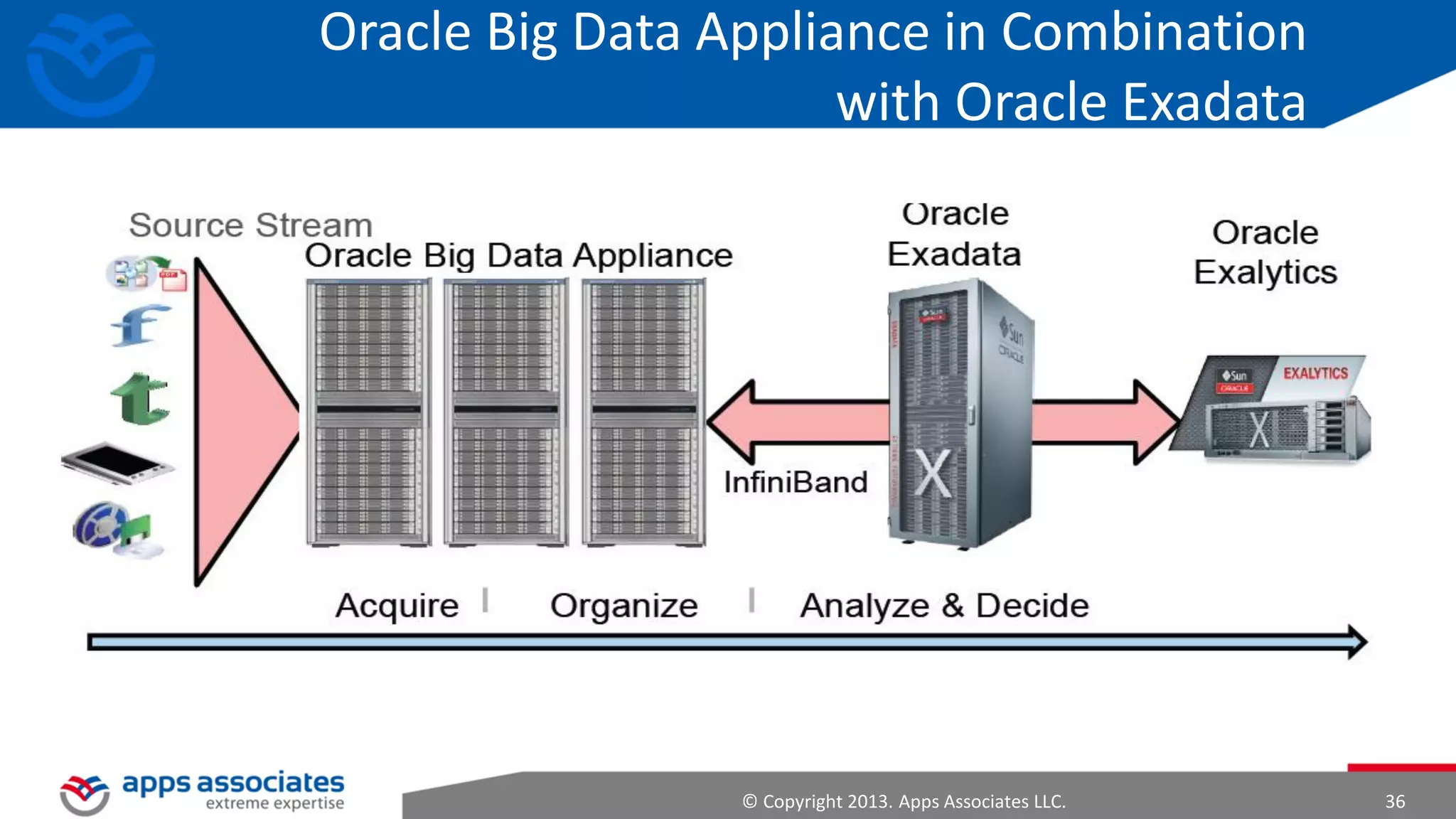 HBase
• HBase is not a direct replacement for a classic SQL database, although recently
its performance has improved, and it is now serving several data-driven
websites including Facebook's Messaging Platform.
• “Project's goal is the hosting of very large tables - billions of rows X millions of
columns - atop clusters of commodity hardware”
• Column-oriented and Random access, real time read/write
• “Random access performance on par with open source relational databases
such as MySQL”

© Copyright 2013. Apps Associates LLC.

36

 