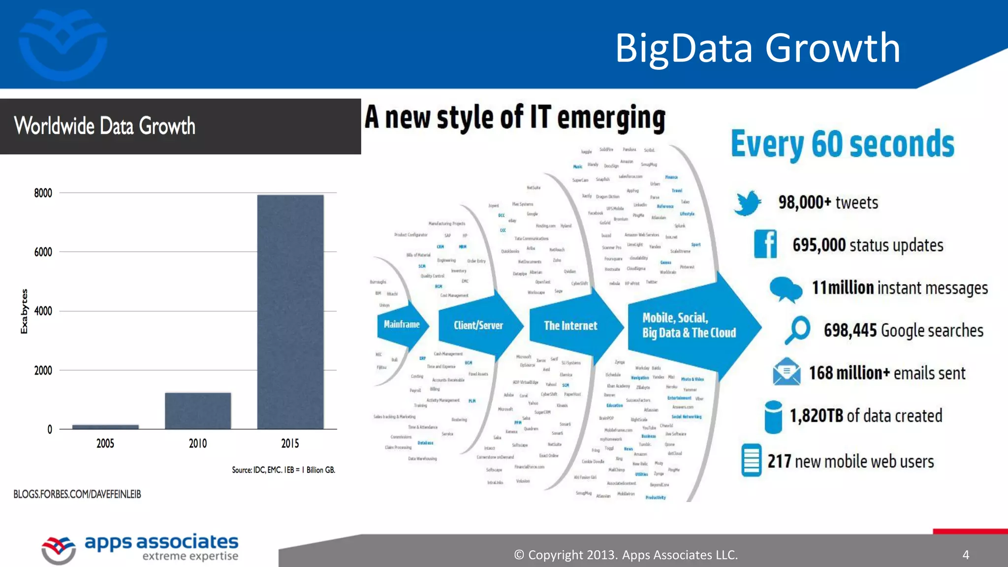 Big Data Growth

© Copyright 2013. Apps Associates LLC.

4

 
