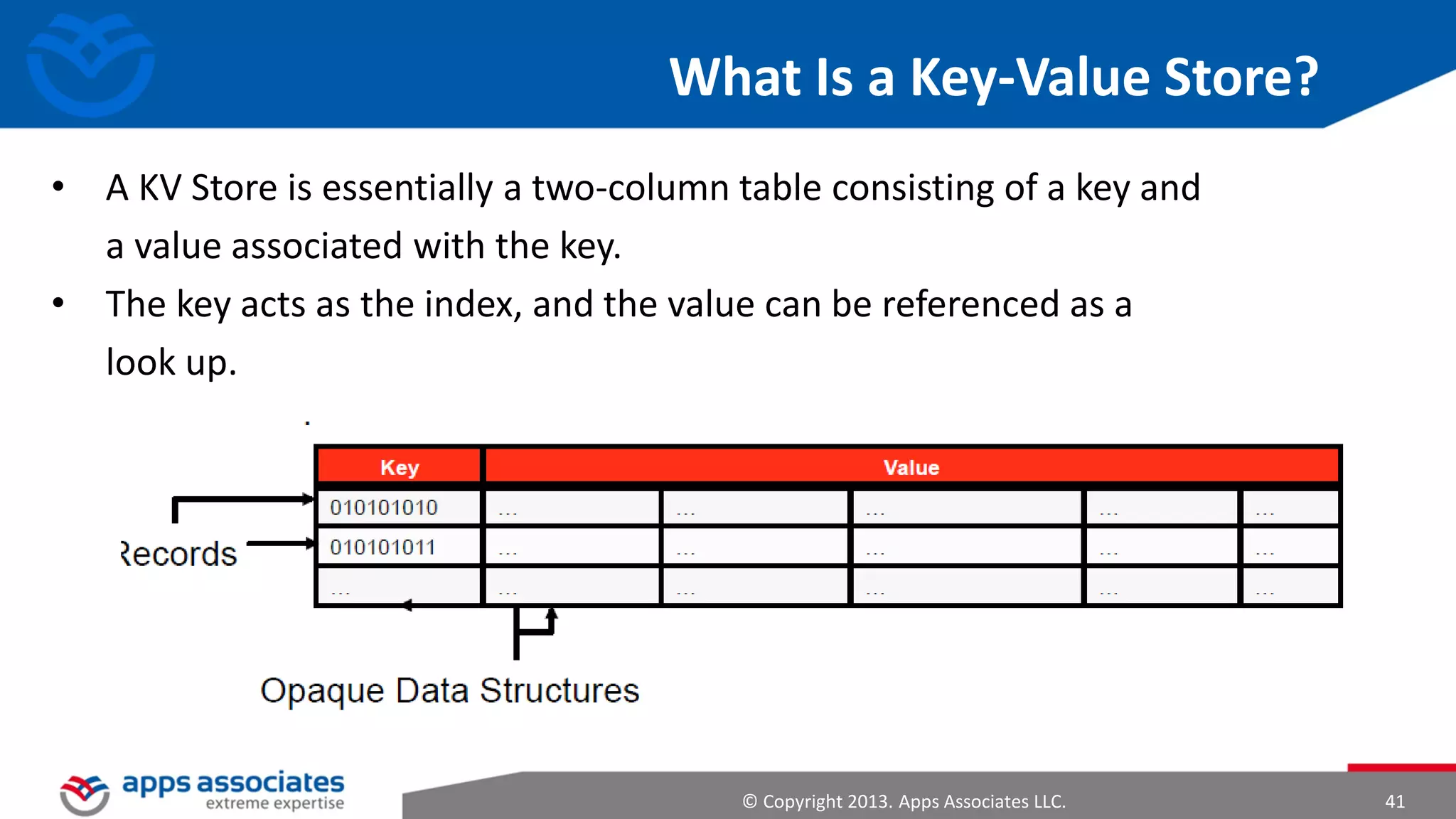 HDFS Architecture

© Copyright 2013. Apps Associates LLC.

41

 
