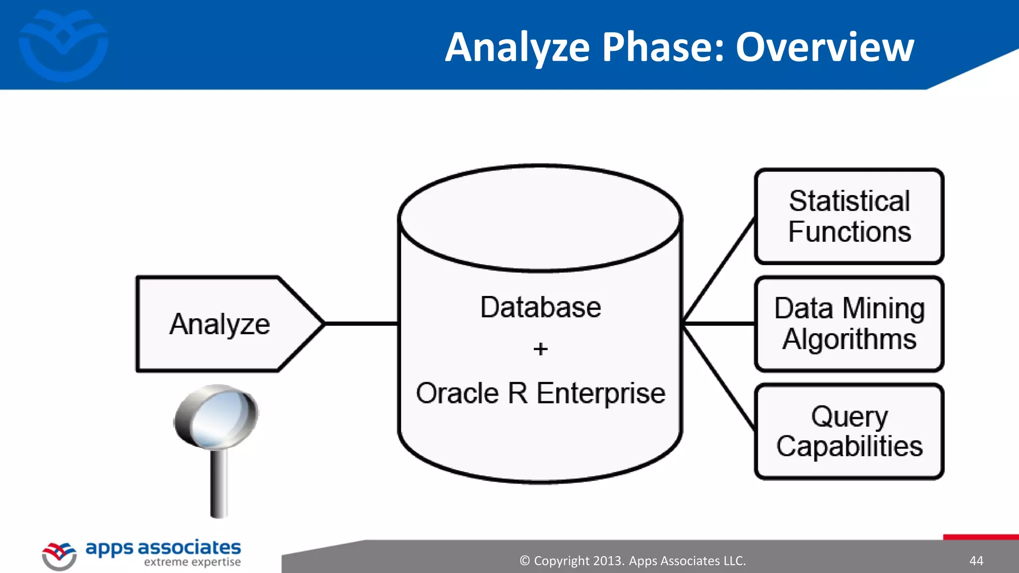 Architecture Overview

© Copyright 2013. Apps Associates LLC.

44

 
