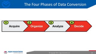 What Is Big Data?
Big data is defined as voluminous unstructured data from many different
sources, such as:
•
•
•
•
•
•
•
•
•

Social networks
Banking and financial services
E-commerce services
Web-centric services
Internet search indexes
Scientific searches
Document searches
Medical records
Weblogs
© Copyright 2013. Apps Associates LLC.

10

 