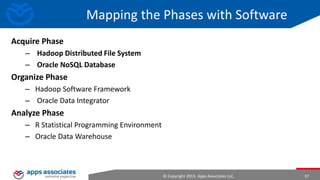 PIG
• Compiled into a series of
MapReduce jobs
– Easier to program
– Optimization opportunities

• grunt> A = LOAD 'student'
USING PigStorage() AS
(name:chararray, age:int,
gpa:float);
• grunt> B = FOREACH A
GENERATE name;

© Copyright 2013. Apps Associates LLC.

37

 