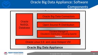 Oracle Big Data: Software Components
Oracle Big Data Connectors

Oracle NoSQL
Database

Open Source R Distribution
Cloudera Manager & Cloudera’s Distribution
Including Apache Hadoop

Oracle Linux 5.6 and Java Hotspot VM

Oracle Big Data Appliance
© Copyright 2013. Apps Associates LLC.

49

 