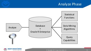 Analyze Phase
Statistical
Functions

Analyze

Database
+
Oracle R Enterprise

Data Mining
Algorithms
Query
Capabilities

© Copyright 2013. Apps Associates LLC.

54

 