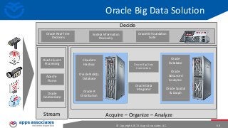 Oracle Big Data Solution
Decide
Oracle Real-Time
Decisions

Oracle Event
Processing

Apache
Flume

Oracle
GoldenGate

Stream

Endeca Information
Discovery

Cloudera
Hadoop

Oracle BI Foundation
Suite

Oracle
Database

Oracle Big Data
Connectors

Oracle
Advanced
Analytics

Oracle NoSQL
Database

Oracle R
Distribution

Oracle Data
Integrator

Oracle Spatial
& Graph

Acquire – Organize – Analyze
© Copyright 2013. Apps Associates LLC.

60

 