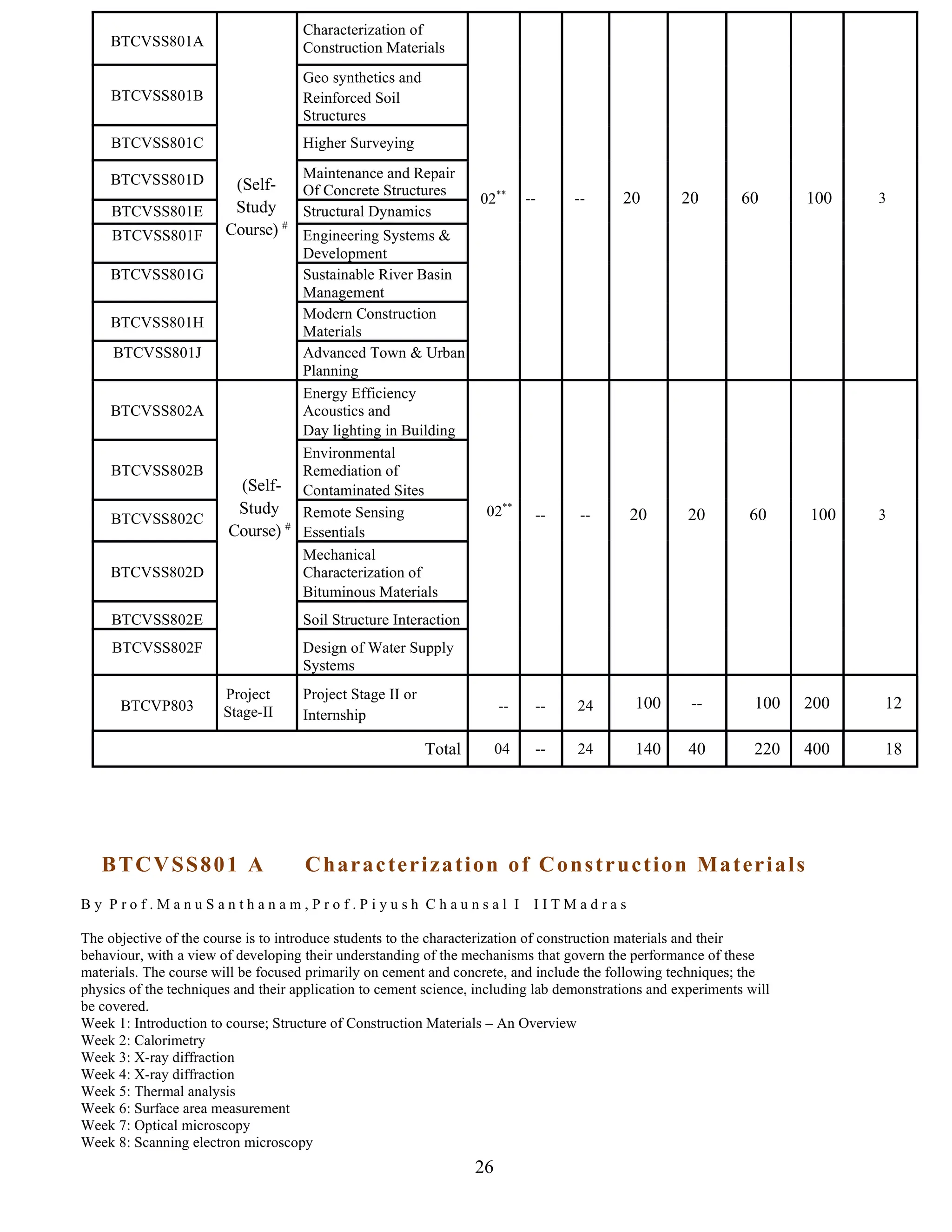26
BTCVSS801A
(Self-
Study
Course) #
Characterization of
Construction Materials
02**
-- -- 20 20 60 100 3
BTCVSS801B
Geo synthetics and
Reinforced Soil
Structures
BTCVSS801C Higher Surveying
BTCVSS801D Maintenance and Repair
Of Concrete Structures
BTCVSS801E Structural Dynamics
BTCVSS801F Engineering Systems &
Development
BTCVSS801G Sustainable River Basin
Management
BTCVSS801H
Modern Construction
Materials
BTCVSS801J Advanced Town & Urban
Planning
BTCVSS802A
(Self-
Study
Course) #
Energy Efficiency
Acoustics and
Day lighting in Building
02**
-- -- 20 20 60 100 3
BTCVSS802B
Environmental
Remediation of
Contaminated Sites
BTCVSS802C Remote Sensing
Essentials
BTCVSS802D
Mechanical
Characterization of
Bituminous Materials
BTCVSS802E Soil Structure Interaction
BTCVSS802F Design of Water Supply
Systems
BTCVP803
Project
Stage-II
Project Stage II or
Internship
-- -- 24 100 -- 100 200 12
Total 04 -- 24 140 40 220 400 18
BTCVSS801 A Characterization of Construction Materials
B y P r o f . M a n u S a n t h a n a m , P r o f . P i y u s h C h a u n s a l I I I T M a d r a s
The objective of the course is to introduce students to the characterization of construction materials and their
behaviour, with a view of developing their understanding of the mechanisms that govern the performance of these
materials. The course will be focused primarily on cement and concrete, and include the following techniques; the
physics of the techniques and their application to cement science, including lab demonstrations and experiments will
be covered.UTC
Week 1: Introduction to course; Structure of Construction Materials – An Overview
Week 2: Calorimetry
Week 3: X-ray diffraction
Week 4: X-ray diffraction
Week 5: Thermal analysis
Week 6: Surface area measurement
Week 7: Optical microscopy
Week 8: Scanning electron microscopy
 