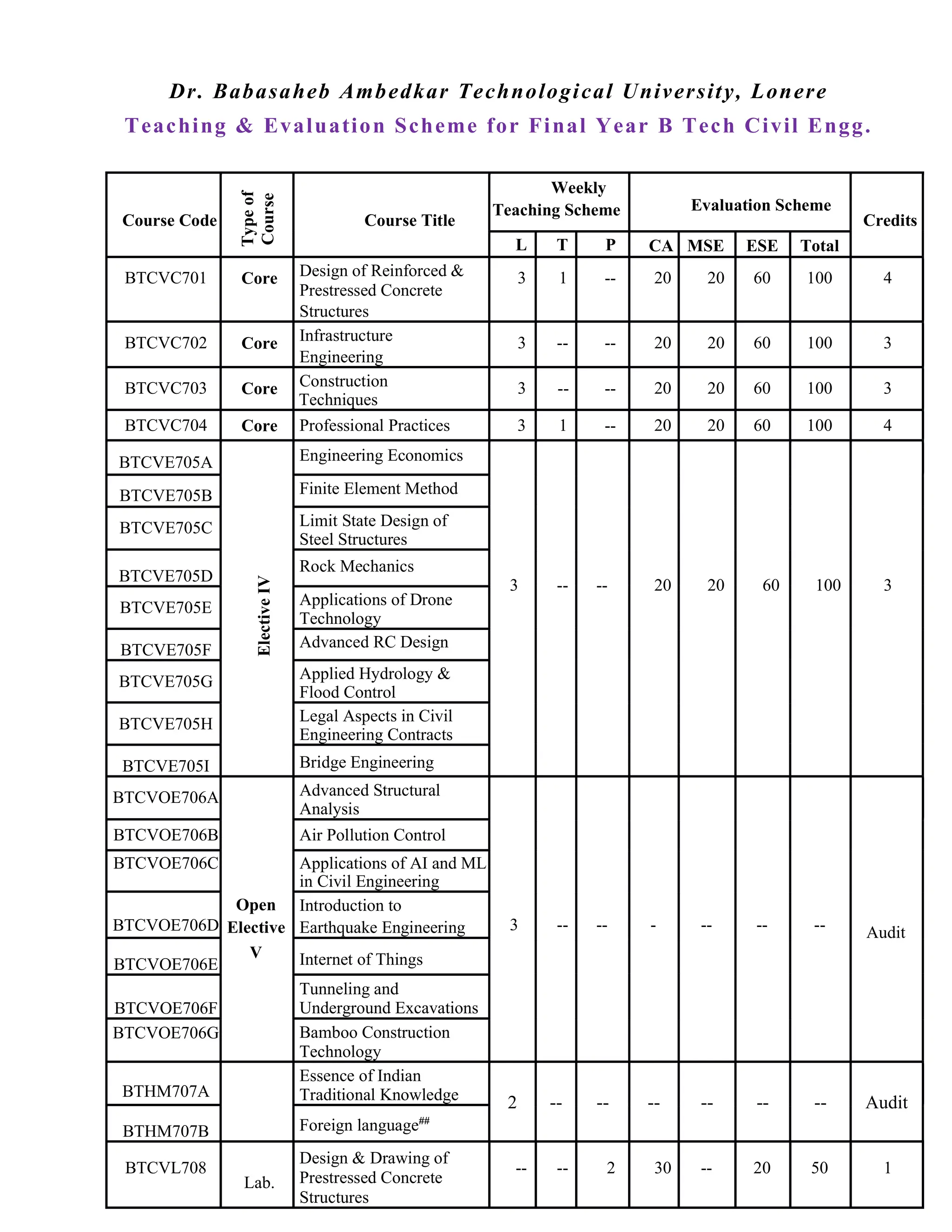 Dr. Babasaheb Ambedkar Technological University, Lonere
Teaching & Evaluation Scheme for Final Year B Tech Civil Engg.
Course Code
Type
of
Course
Course Title
Weekly
Teaching Scheme Evaluation Scheme
Credits
L T P CA MSE ESE Total
BTCVC701 Core Design of Reinforced &
Prestressed Concrete
Structures
3 1 -- 20 20 60 100 4
BTCVC702 Core Infrastructure
Engineering
3 -- -- 20 20 60 100 3
BTCVC703 Core Construction
Techniques
3 -- -- 20 20 60 100 3
BTCVC704 Core Professional Practices 3 1 -- 20 20 60 100 4
BTCVE705A
Elective
IV
Engineering Economics
3 -- -- 20 20 60 100 3
BTCVE705B Finite Element Method
BTCVE705C Limit State Design of
Steel Structures
BTCVE705D
Rock Mechanics
BTCVE705E Applications of Drone
Technology
BTCVE705F Advanced RC Design
BTCVE705G Applied Hydrology &
Flood Control
BTCVE705H Legal Aspects in Civil
Engineering Contracts
BTCVE705I Bridge Engineering
BTCVOE706A
Open
Elective
V
Advanced Structural
Analysis
3 -- -- - -- -- -- Audit
BTCVOE706B Air Pollution Control
BTCVOE706C Applications of AI and ML
in Civil Engineering
BTCVOE706D
Introduction to
Earthquake Engineering
BTCVOE706E Internet of Things
BTCVOE706F
Tunneling and
Underground Excavations
BTCVOE706G Bamboo Construction
Technology
BTHM707A
Essence of Indian
Traditional Knowledge 2 -- -- -- -- -- -- Audit
BTHM707B Foreign language##
BTCVL708
Lab.
Design & Drawing of
Prestressed Concrete
Structures
-- -- 2 30 -- 20 50 1
 