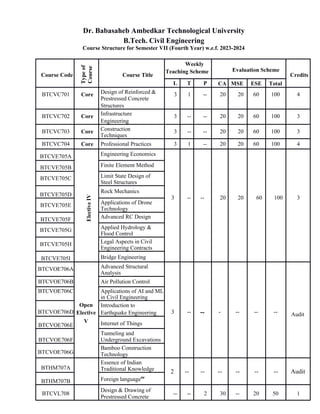 DBATU Civil Engineering Syllabus 2023-24 | PDF