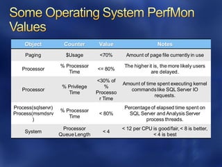 Object Counter Value Notes
Paging $Usage <70% Amount of page file currently in use
Processor
% Processor
Time
<= 80%
The higher it is, the more likely users
are delayed.
Processor
% Privilege
Time
<30% of
%
Processo
r Time
Amount of time spent executing kernel
commands like SQL Server IO
requests.
Process(sqlservr)
Process(msmdsrv
)
% Processor
Time
< 80%
Percentage of elapsed time spent on
SQL Server and Analysis Server
process threads.
System
Processor
Queue Length
< 4
< 12 per CPU is good/fair,< 8 is better,
< 4 is best
 