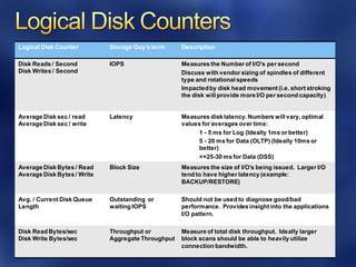 Logical Disk Counter Storage Guy’s term Description
Disk Reads / Second
Disk Writes / Second
IOPS Measures the Number of I/O’s per second
Discuss with vendor sizing of spindles of different
type and rotational speeds
Impactedby disk head movement (i.e. short stroking
the disk will provide more I/O per second capacity)
Average Disk sec / read
Average Disk sec / write
Latency Measures disk latency. Numbers will vary, optimal
values for averages over time:
1 - 5 ms for Log (Ideally 1ms or better)
5 - 20 ms for Data (OLTP) (Ideally 10ms or
better)
<=25-30 ms for Data (DSS)
Average Disk Bytes / Read
Average Disk Bytes / Write
Block Size Measures the size of I/O’s being issued. Larger I/O
tend to have higher latency (example:
BACKUP/RESTORE)
Avg. / Current Disk Queue
Length
Outstanding or
waiting IOPS
Should not be used to diagnose good/bad
performance. Provides insight into the applications
I/O pattern.
Disk Read Bytes/sec
Disk Write Bytes/sec
Throughput or
Aggregate Throughput
Measure of total disk throughput. Ideally larger
block scans should be able to heavily utilize
connection bandwidth.
 