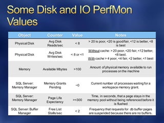 Object Counter Value Notes
Physical Disk
Avg Disk
Reads/sec
< 8
> 20 is poor, <20 is good/fair, <12 is better, <8
is best
Physical Disk
Avg Disk
Writes/sec
< 8 or <1
Without cache: > 20 poor, <20 fair, <12 better,
<8 best.
With cache > 4 poor, <4 fair, <2 better, <1 best
Memory Available Mbytes >100
Amount of physical memory available to run
processes on the machine
SQL Server:
Memory Manager
Memory Grants
Pending
~0
Current number of processes waiting for a
workspace memory grant.
SQL Server:
Memory Manager
Page Life
Expectancy
>=300
Time, in seconds, that a page stays in the
memory pool without being referenced before it
is flushed
SQL Server: Buffer
Manager
Free List
Stalls/sec
< 2
Frequency that requests for db buffer pages
are suspended because there are no buffers.
 