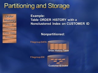 Customer ID Index
Order History Table
Nonpartitioned:
FilegroupDATA
FilegroupIDX
Example:
Table ORDER HISTORY with a
Nonclustered Index on CUSTOMER ID
Order
History
Customer ID
Order Date
Amount
…
Order ID
 