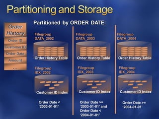Customer ID Index Customer ID Index Customer ID Index
Partitioned by ORDER DATE:
Order Date <
‘2003-01-01’
Order Date >=
‘2003-01-01’ and
Order Date <
‘2004-01-01’
Order Date >=
‘2004-01-01’
Filegroup
DATA_2002
Filegroup
DATA_2003
Filegroup
DATA_2004
Filegroup
IDX_2002
Filegroup
IDX_2003
Filegroup
IDX_2004
Orders
Customer ID
Order Date
Amount
…
Order ID
Order
History
Customer ID
Order Date
Amount
…
Order ID
Order History Table Order History Table Order History Table
 