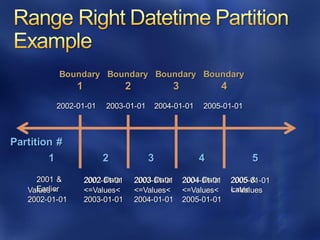 Values <
2002-01-01
2002-01-01
<=Values<
2003-01-01
2003-01-01
<=Values<
2004-01-01
2004-01-01
<=Values<
2005-01-01
2005-01-01
<=Values
Partition #
1 2 3 4 5
Boundary
1
Boundary
2
Boundary
3
Boundary
4
2002-01-01 2003-01-01 2004-01-01 2005-01-01
2001 &
Earlier
2002 Data 2003 Data 2004 Data 2005 &
Later
 