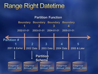 Partition #
1 2 3 4 5
Boundary
1
Boundary
2
Boundary
3
Boundary
4
2002-01-01 2003-01-01 2004-01-01 2005-01-01
2001 & Earlier 2002 Data 2003 Data 2004 Data 2005 & Later
Filegroup
Annual_Min
Filegroup
Annual_2002
Filegroup
Annual_2003
Filegroup
Annual_2004
Filegroup
Annual_2005
Partition Function
Partition
Scheme
 