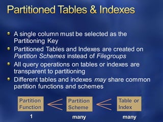 A single column must be selected as the
Partitioning Key
Partitioned Tables and Indexes are created on
Partition Schemes instead of Filegroups
All query operations on tables or indexes are
transparent to partitioning
Different tables and indexes may share common
partition functions and schemes
Table or
Index
Partition
Scheme
Partition
Function
1 many many
 