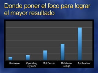 Hardware Operating
System
Sql Server Database
Design
Application
 