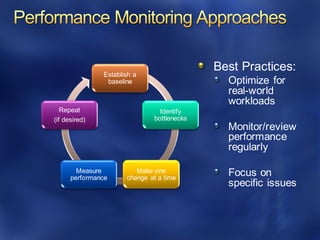 Best Practices:
Optimize for
real-world
workloads
Monitor/review
performance
regularly
Focus on
specific issues
Establish a
baseline
Identify
bottlenecks
Make one
change at a time
Measure
performance
Repeat
(if desired)
 