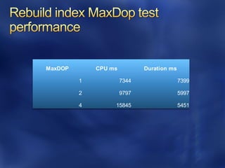 MaxDOP CPU ms Duration ms
1 7344 7399
2 9797 5997
4 15845 5451
 