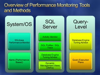 System/OS
Windows
Performance Monitor
Alerts (Performance-
Based)
SQL
Server
Activity Monitor
SQL Profiler / SQL
Trace
Database Engine
Tuning Advisor
Dynamic
Management Views
(DMVs)
Query-
Level
Database Engine
Tuning Advisor
Query Execution
Plans
 